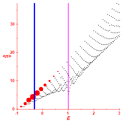 Peres lattice <N>